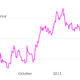 As the rest of the tech sector surges, Facebook’s share price goes on a random walk.